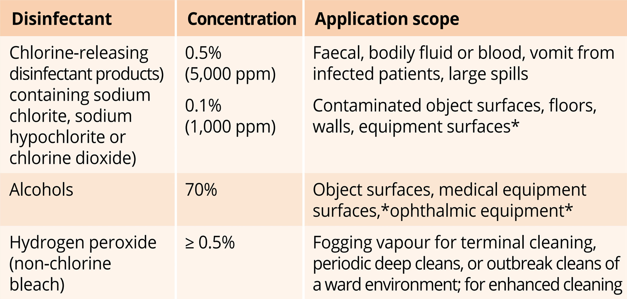 Table 1 Disinfectants commonly used against the novel coronavirus in health facilities