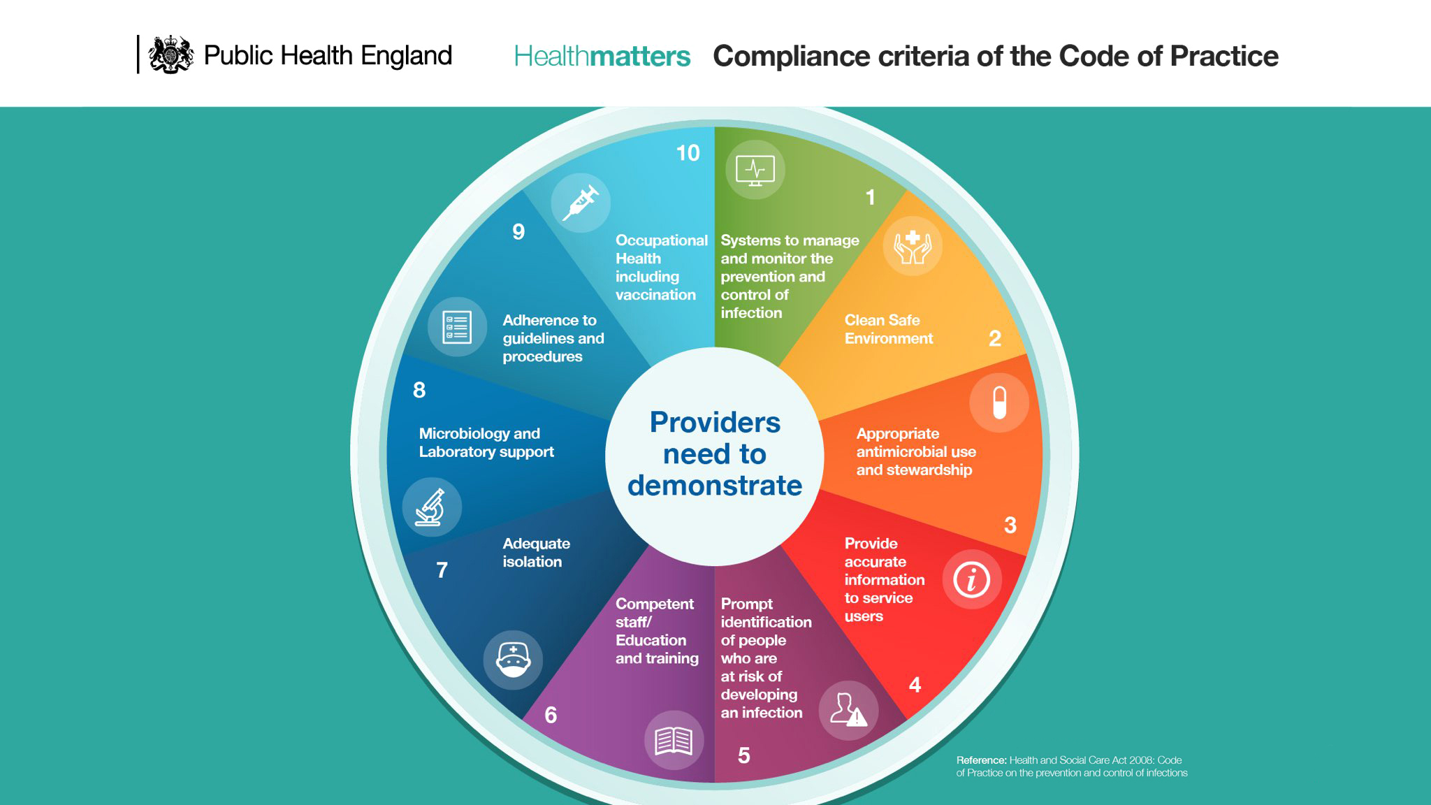 Figure 1 Infection prevention and control programmes have multiple components. Photo Credit: Public Health England