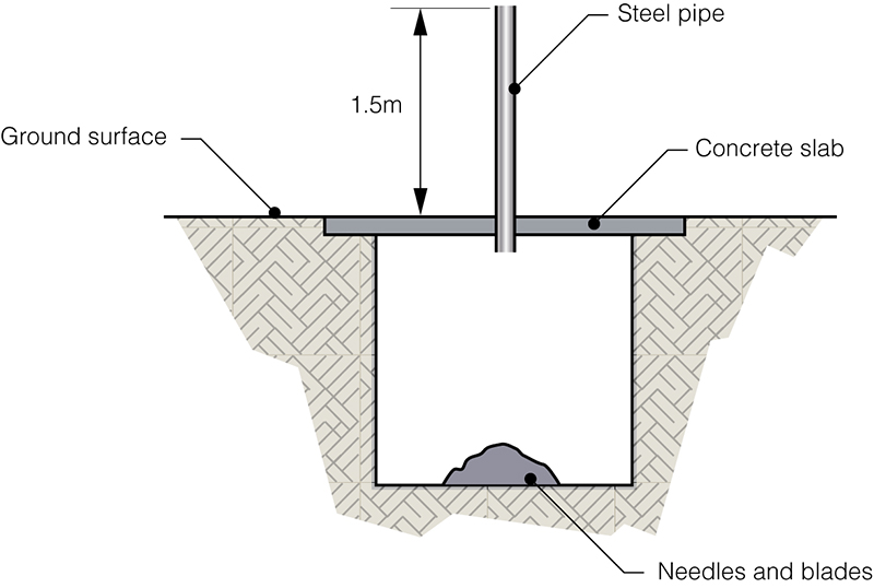 Figure 2 Protected sharps pit. Photo Credit: Loughborough University CC BY-NC 4.0