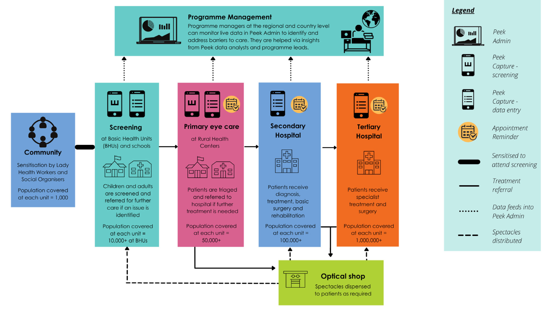 PHFI CEHJ » Technologyenabled primary eye health care in Pakistan