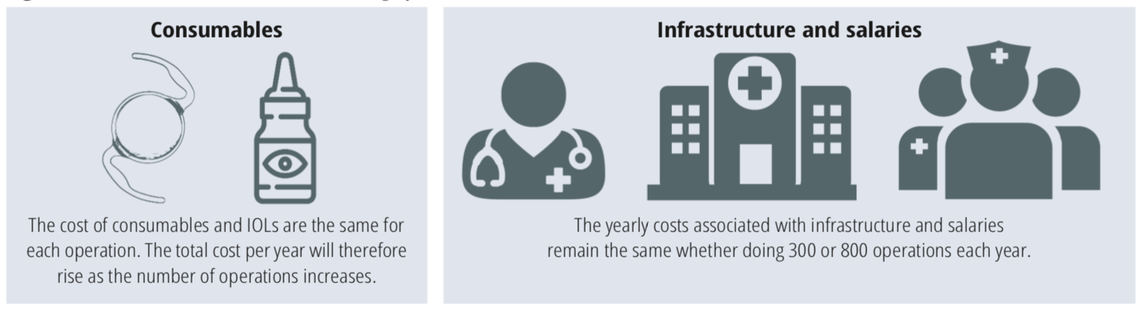 Figure 1 The costs associated with cataract surgery