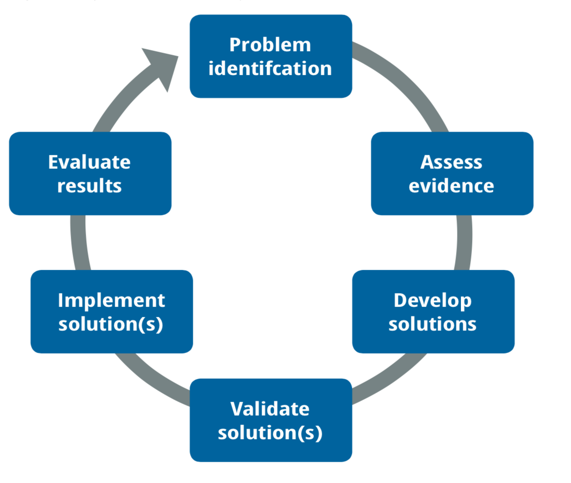 Figure 1: Operational research cycle